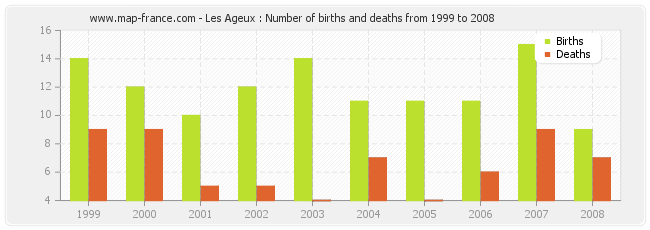 Les Ageux : Number of births and deaths from 1999 to 2008